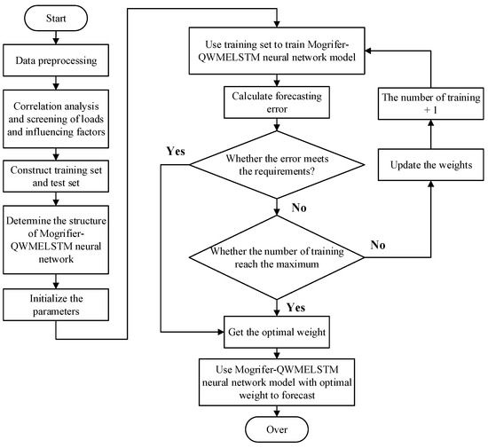 Research on Multiple Load Short-Term Forecasting Model of Integrated ...