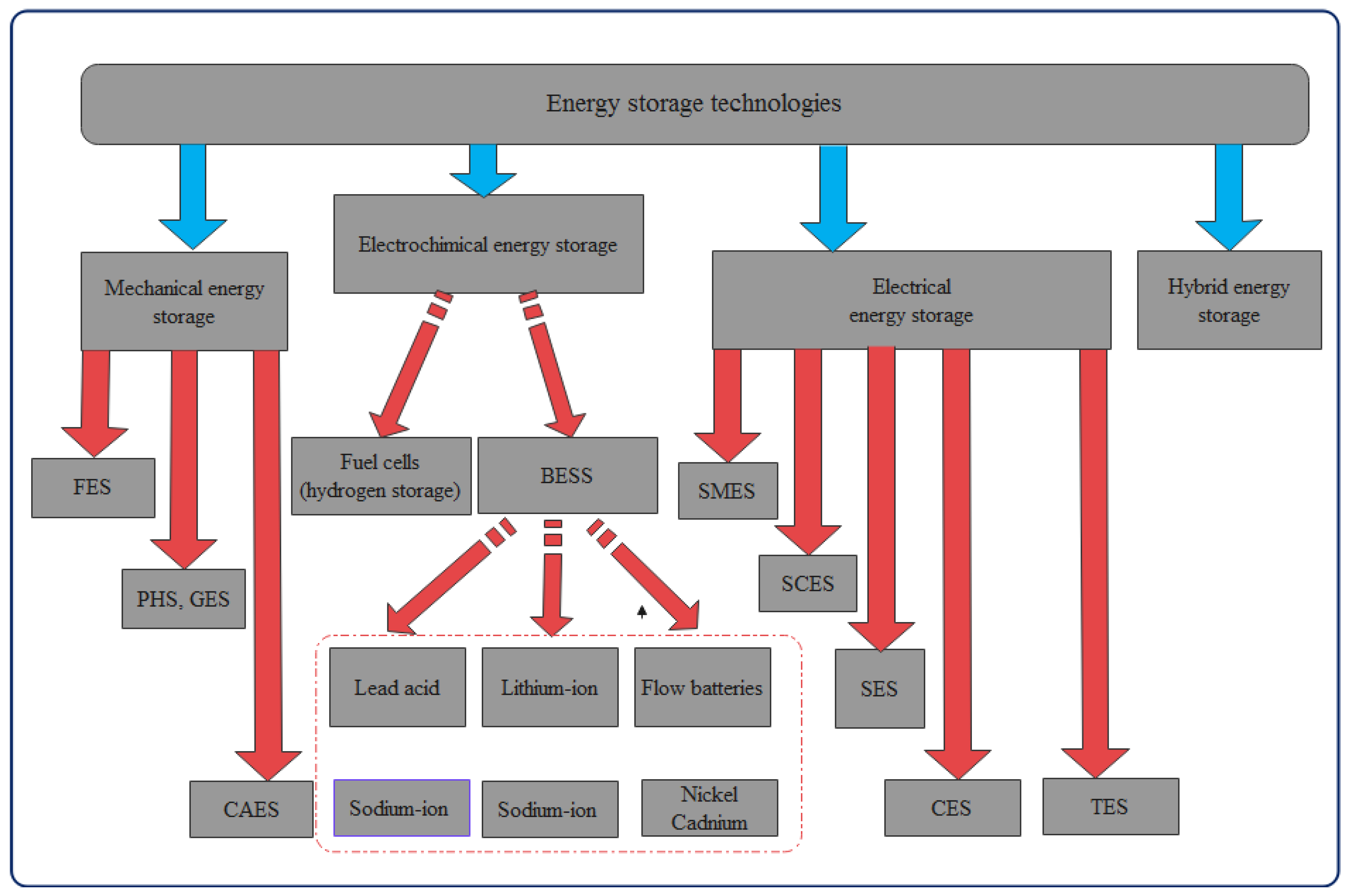 Energies Free FullText Energy Storage Systems for Photovoltaic and