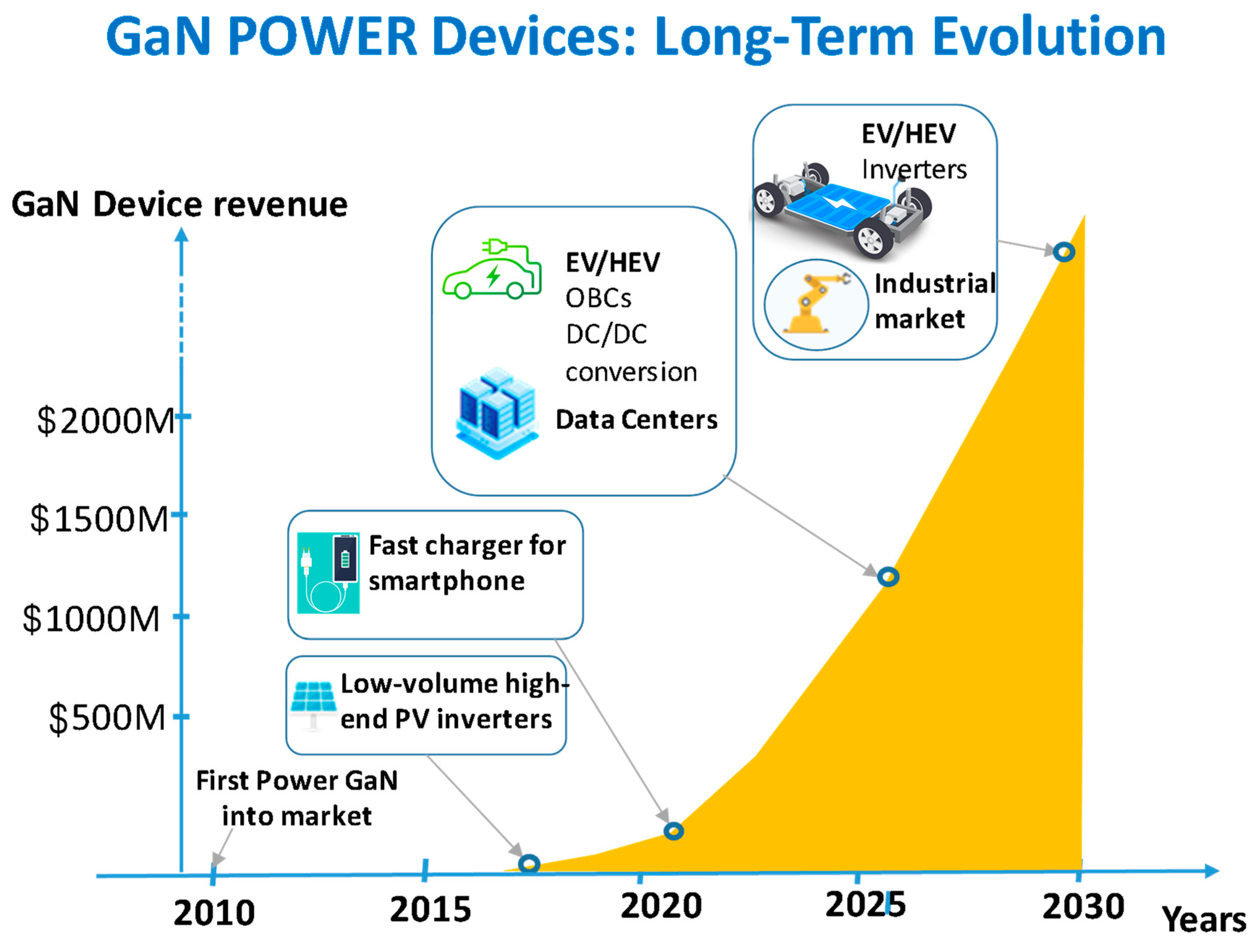 Energies Free FullText Gallium Nitride Power Devices in Power