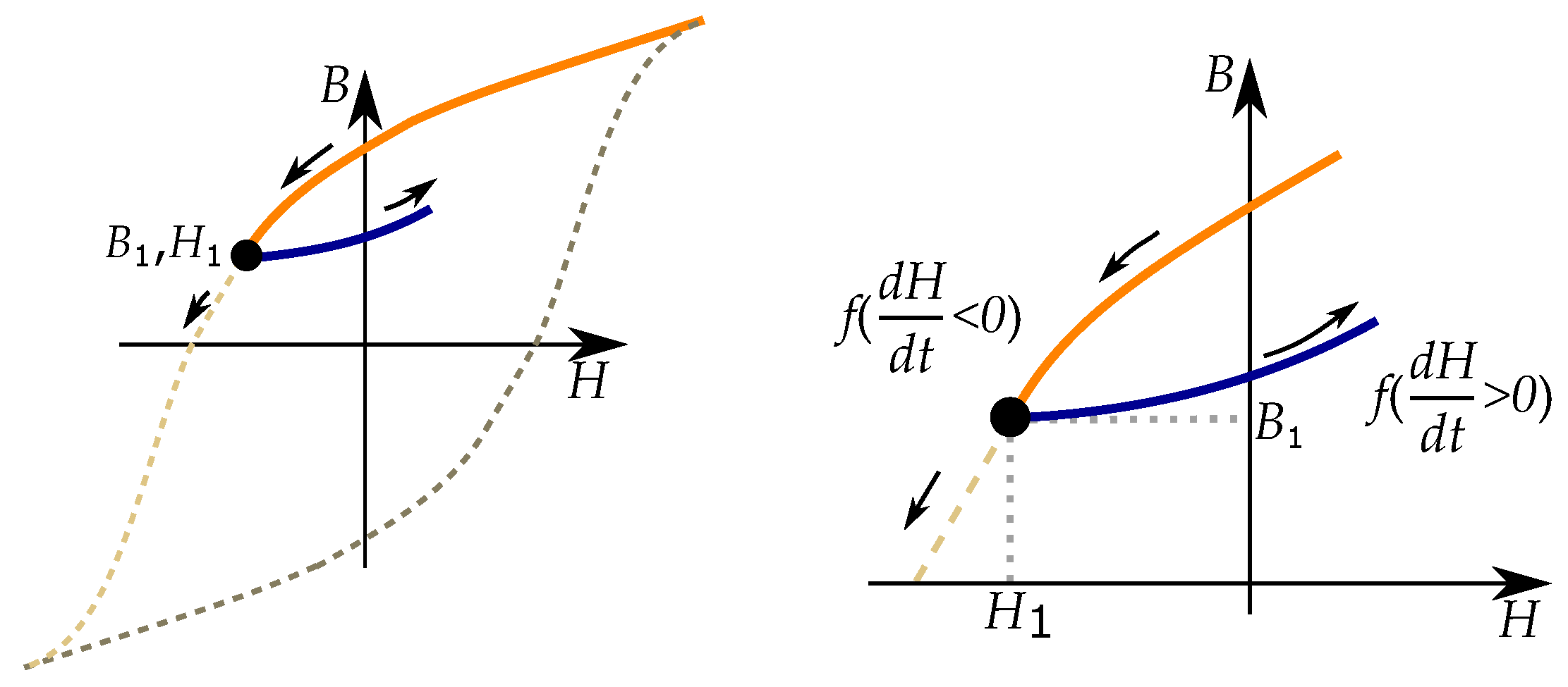 Energies Free FullText Review of Hysteresis Models for Materials