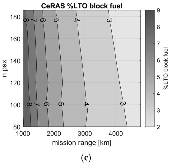 Energies Free FullText MediumRange Aircraft Conceptual Design