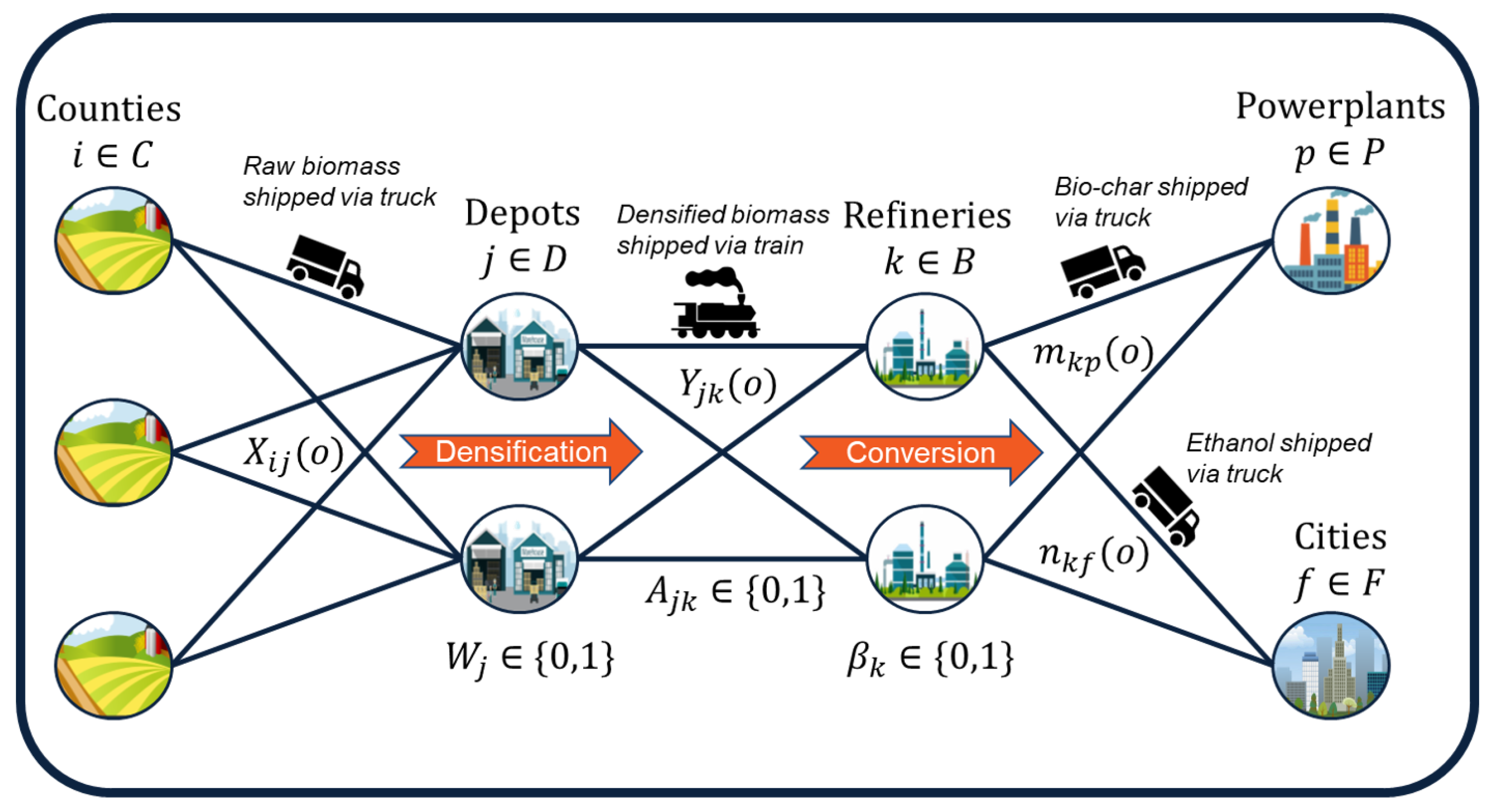 Stochastic Programming Model Integrating Pyrolysis Byproducts in the ...