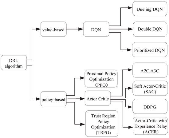 Review of Deep Reinforcement Learning and Its Application in Modern ...