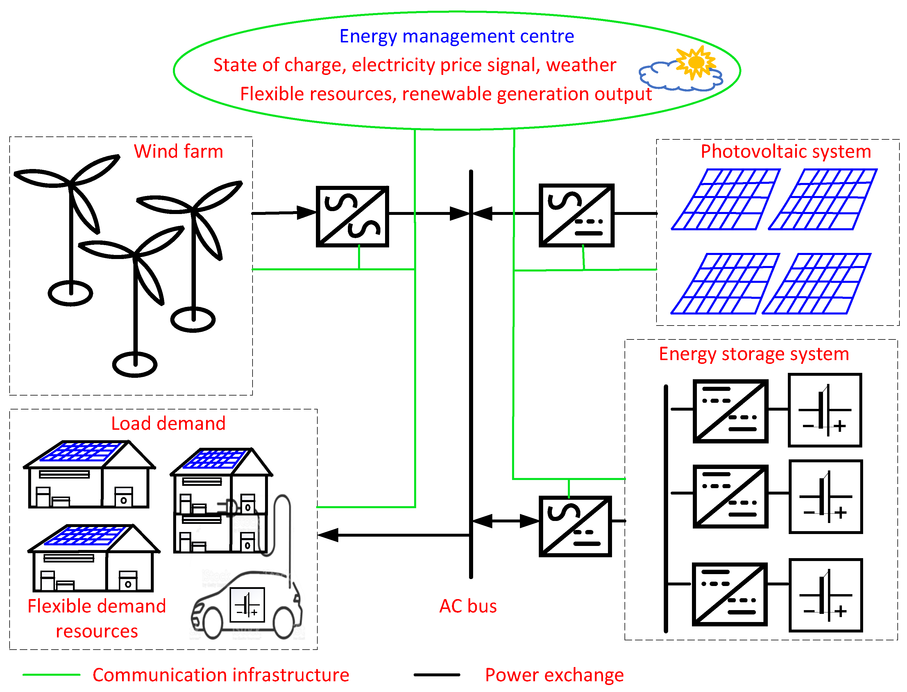 Energies Free FullText Optimal Capacity and Operational Planning