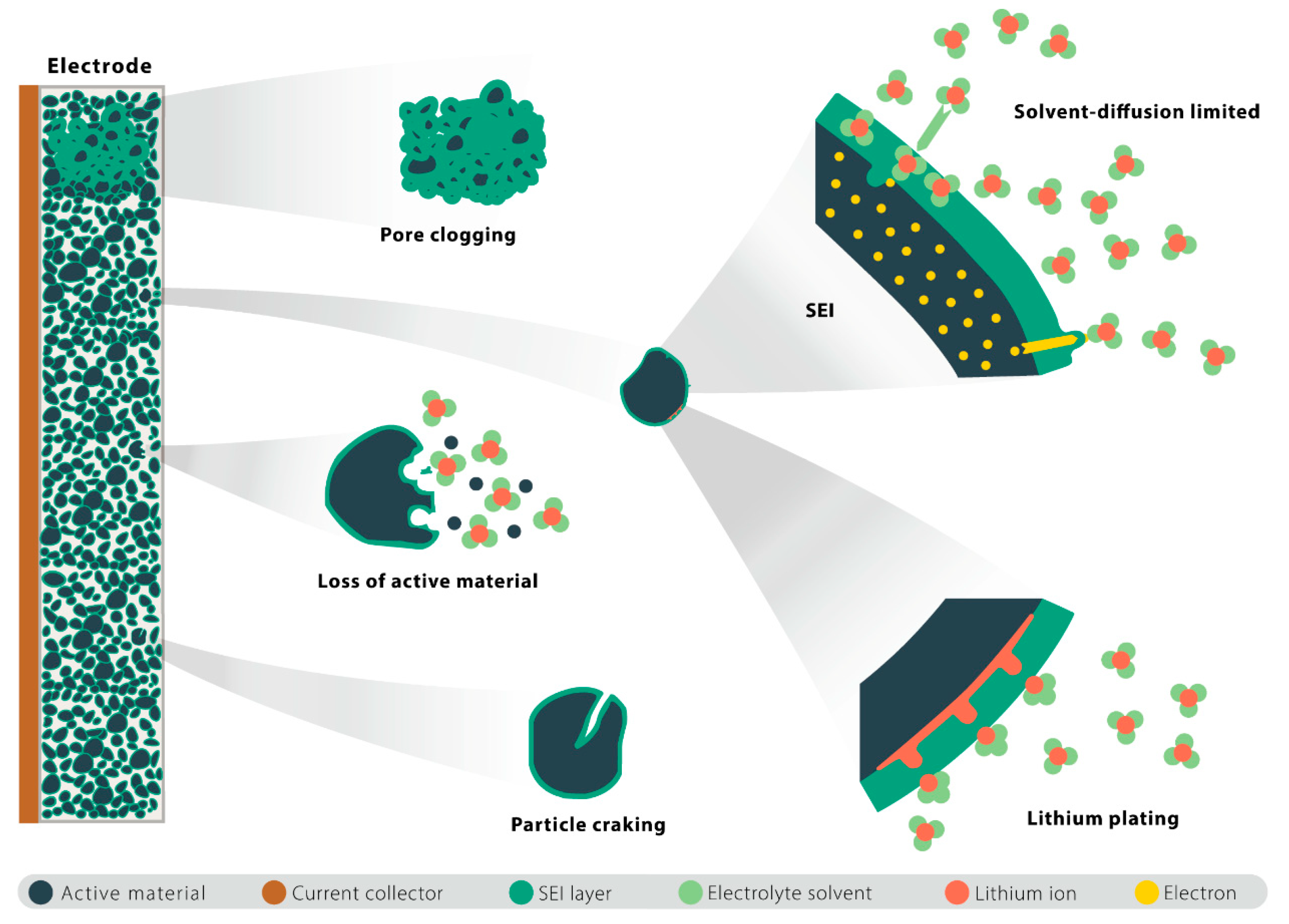Capacity Degradation and Aging Mechanisms Evolution of Lithium-Ion 