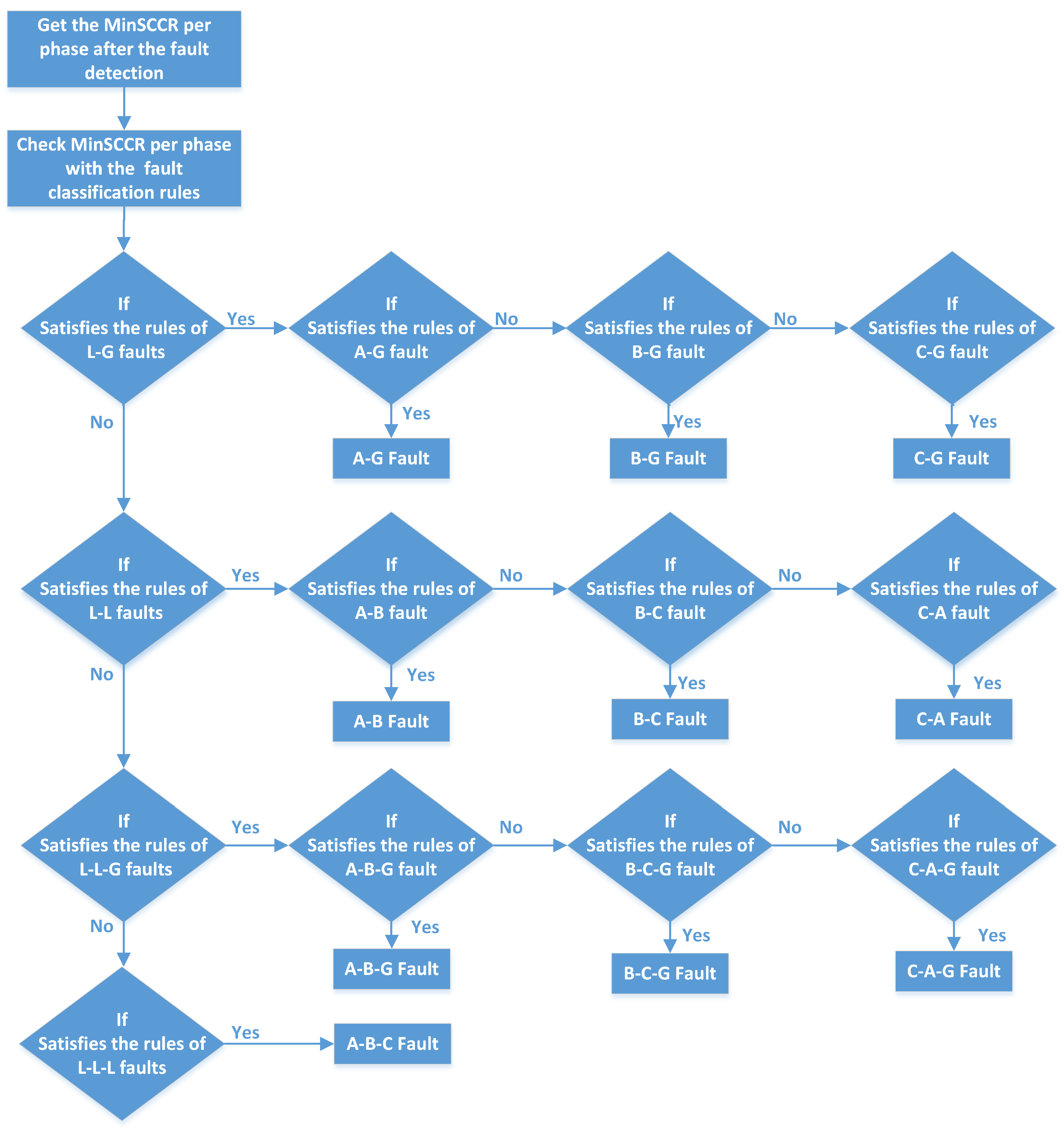 Energies Free FullText Integrated Fault Detection, Classification