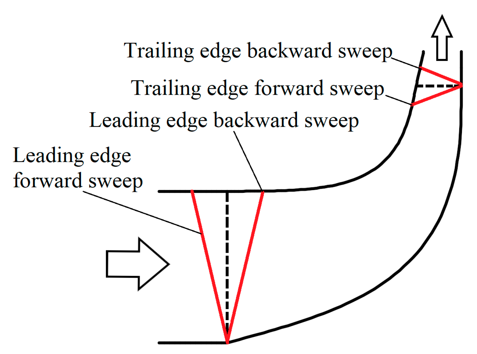 Energies Free FullText Effect of Leading/Trailing Edge Swept