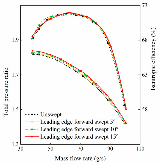 Energies Free FullText Effect of Leading/Trailing Edge Swept