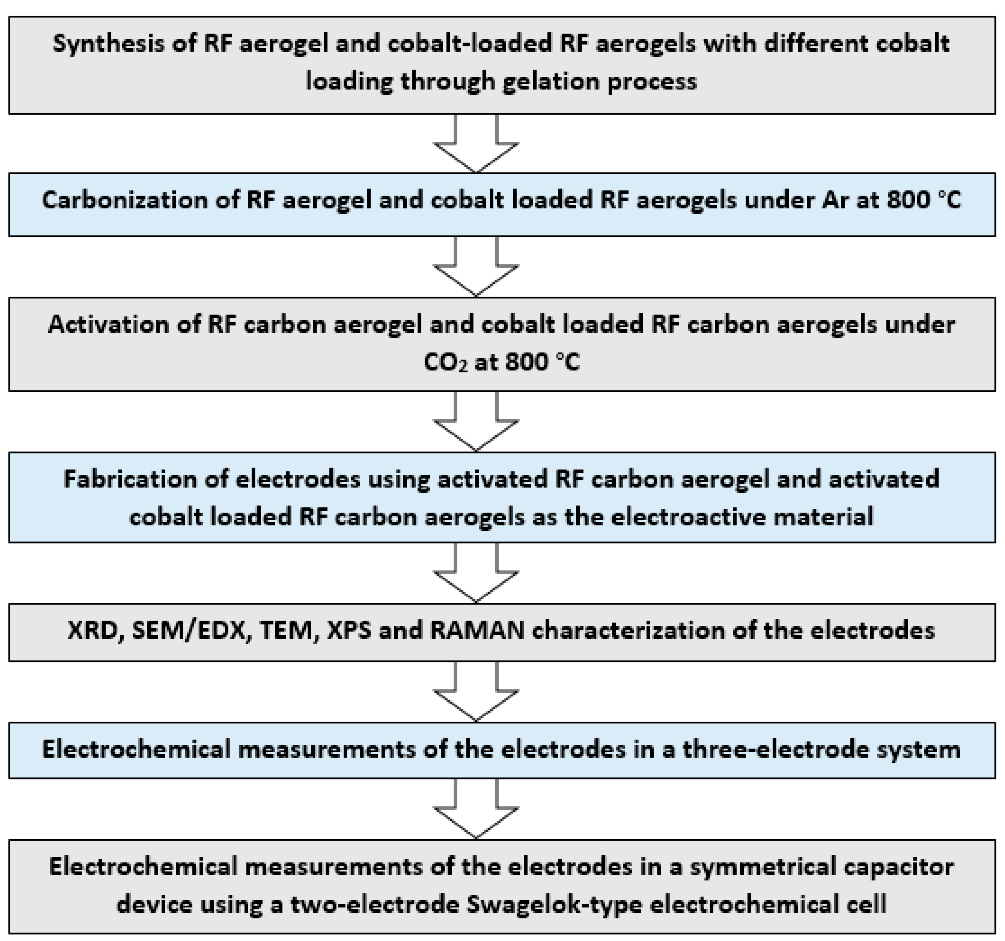 Energies Free FullText Symmetrical Composite Supercapacitor Based