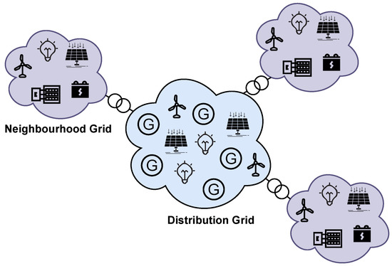Integration of Intelligent Neighbourhood Grids to the German ...