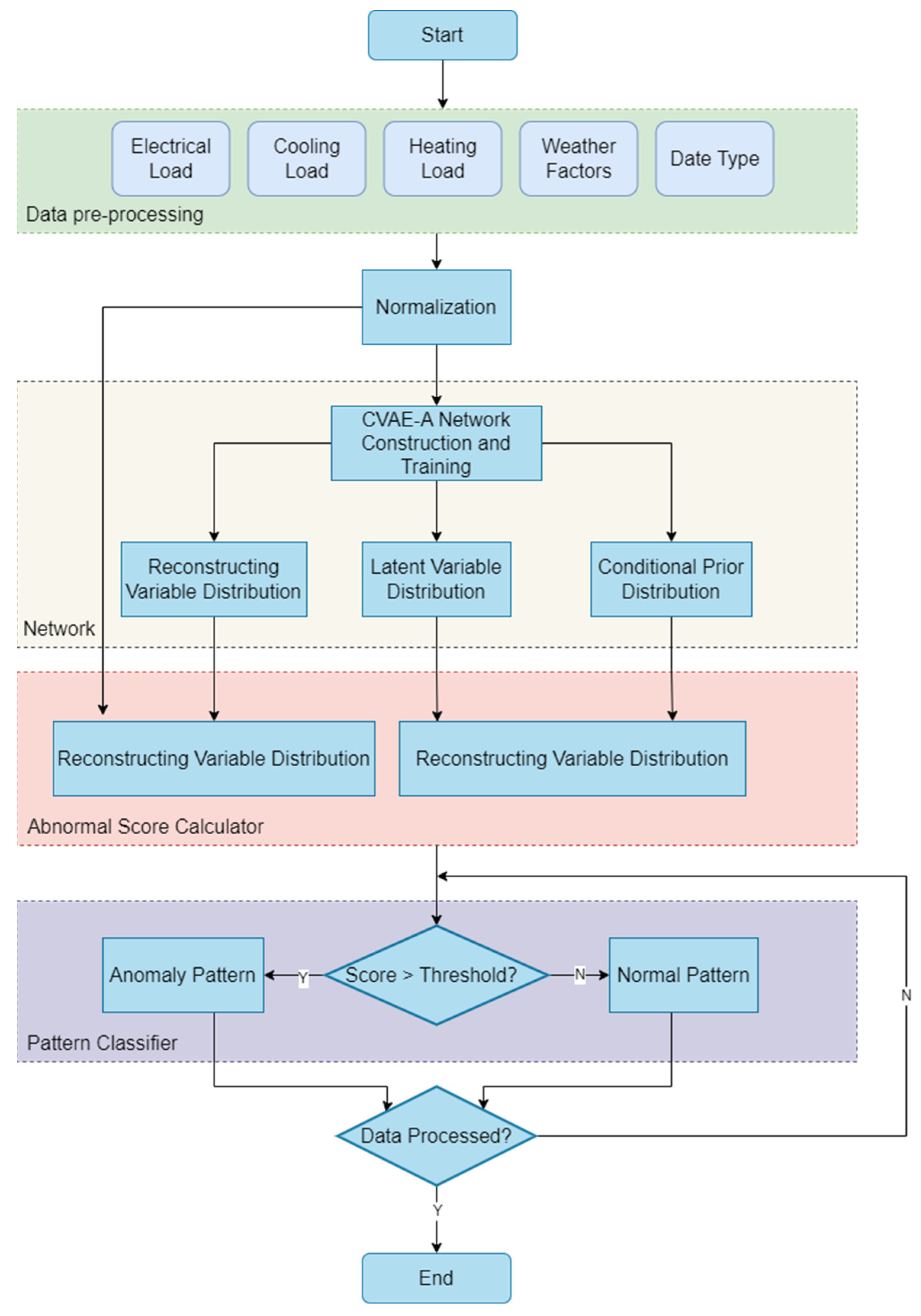 Energies | Free Full-Text | Classification of Anomaly Patterns in ...