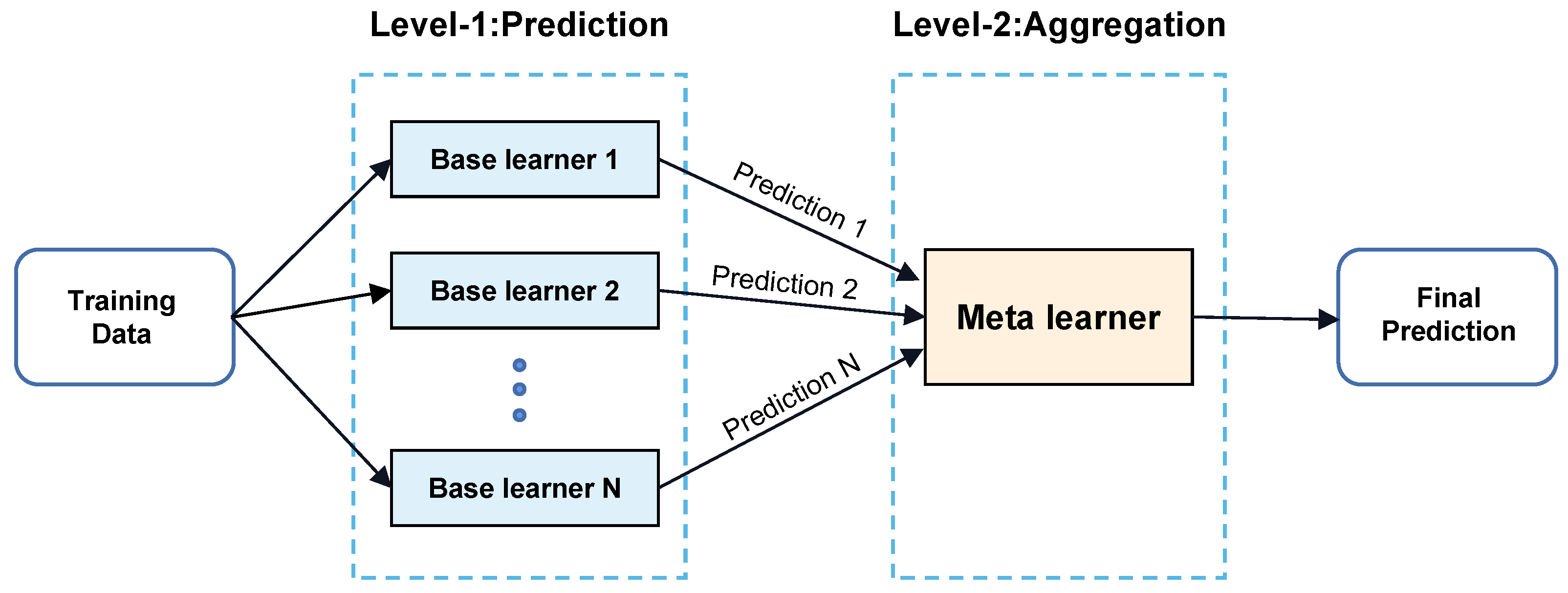 Ensemble Methods | Bagging Vs Boosting Difference - Dataaspirant