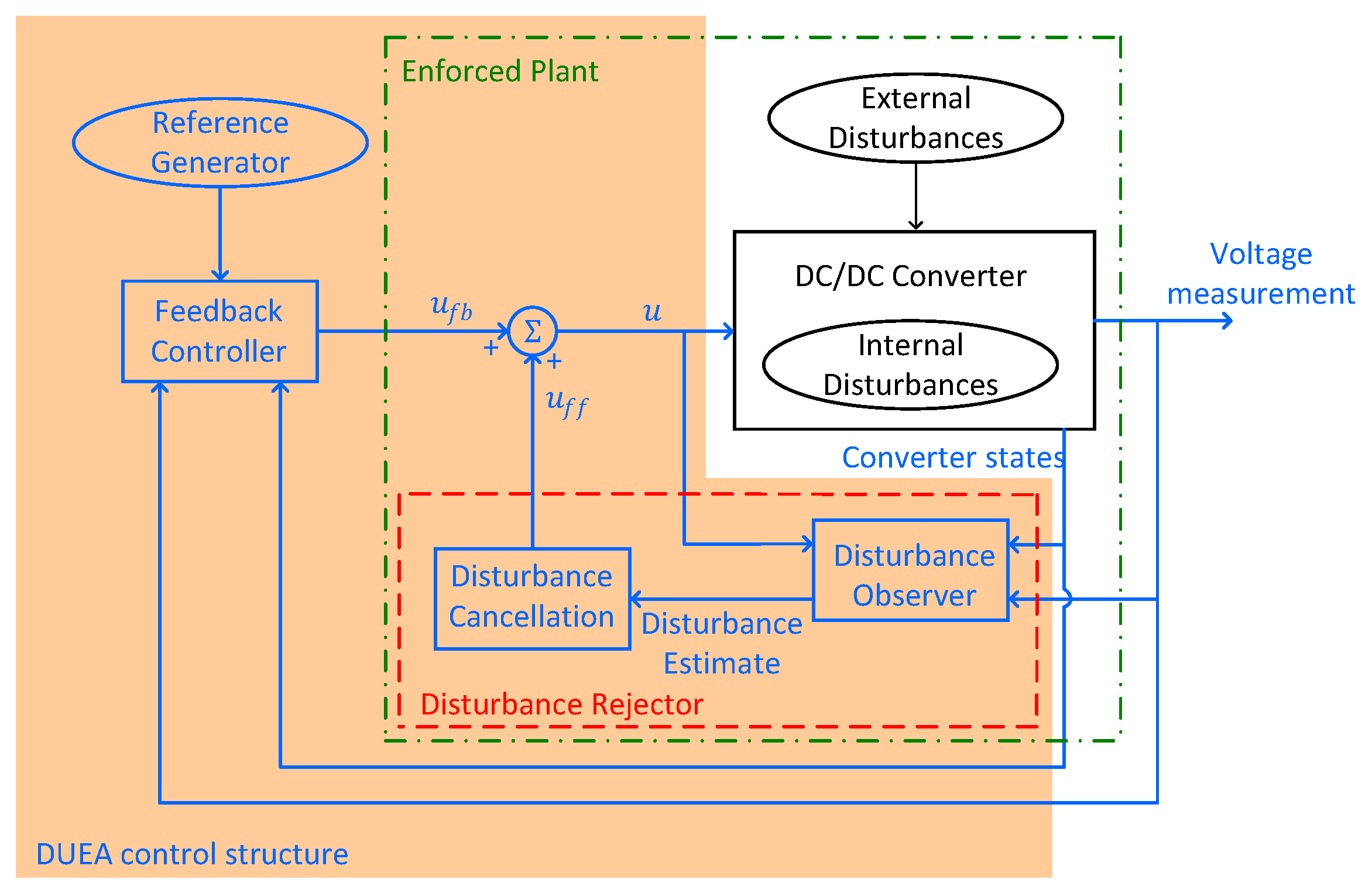 Review of Modern Control Technologies for Voltage Regulation in DC/DC ...