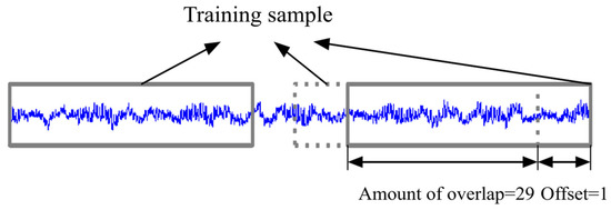 Early Gas Kick Warning Based on Temporal Autoencoder