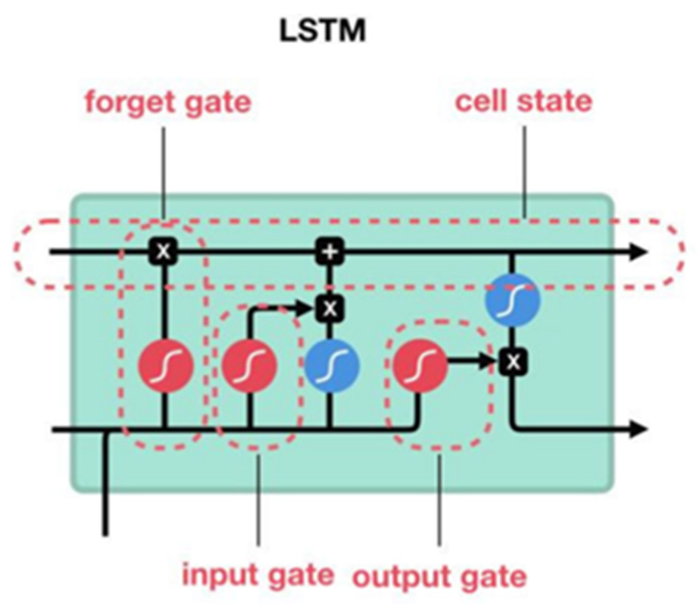 Early Gas Kick Warning Based on Temporal Autoencoder