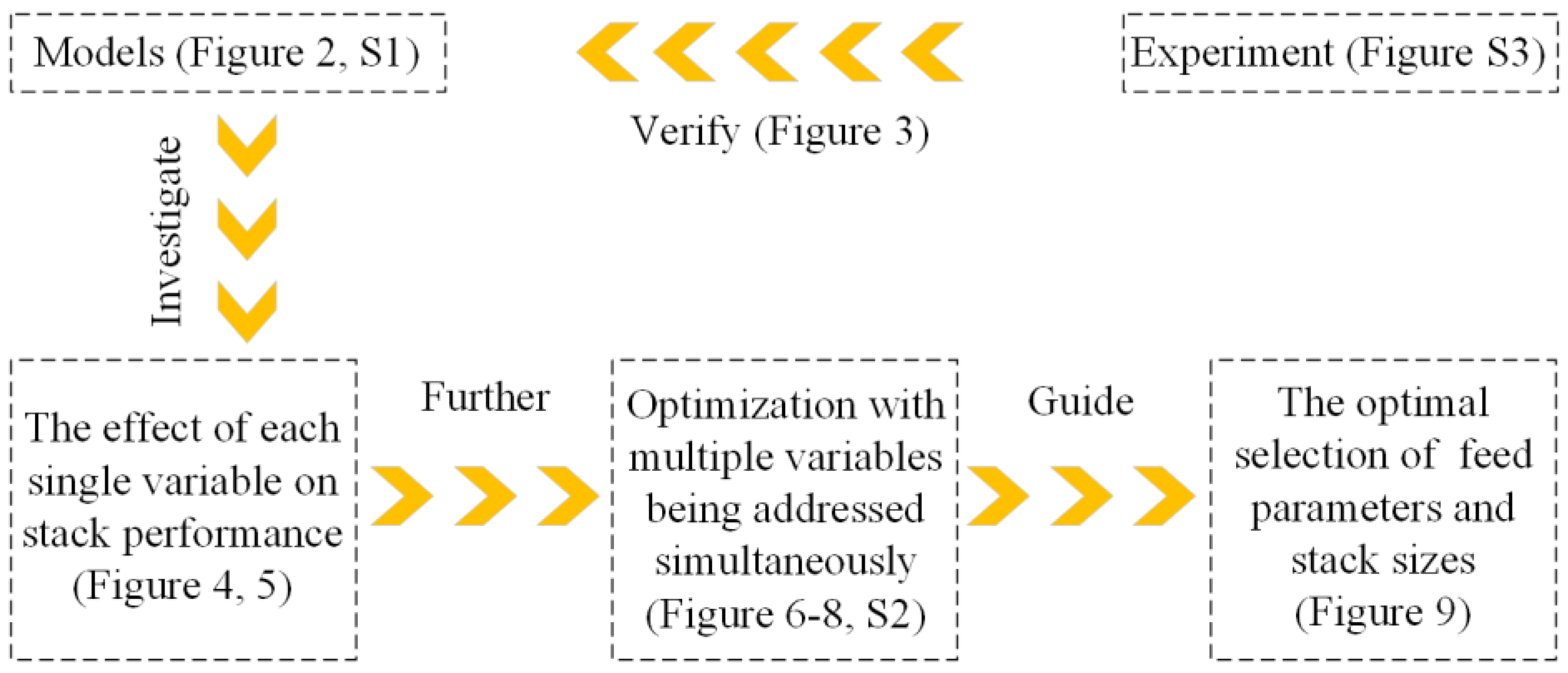 Optimization Study on Salinity Gradient Energy Capture from