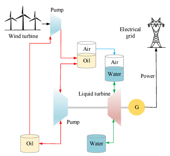 Review of Coupling Methods of Compressed Air Energy Storage