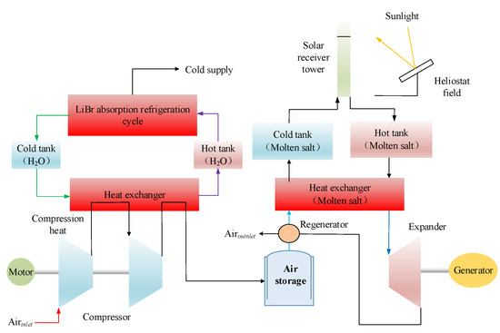 Review of Coupling Methods of Compressed Air Energy Storage