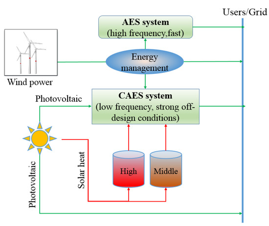 Review of Coupling Methods of Compressed Air Energy Storage