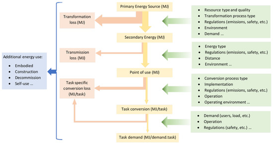Rethinking Notions of Energy Efficiency in a Global Context