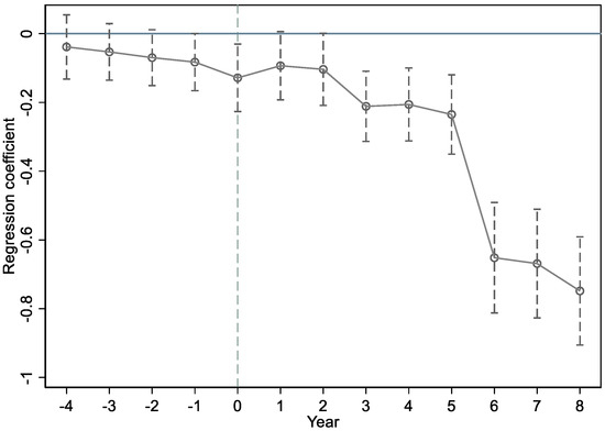 The Energy-Saving Effect of E-Commerce Development—A Quasi