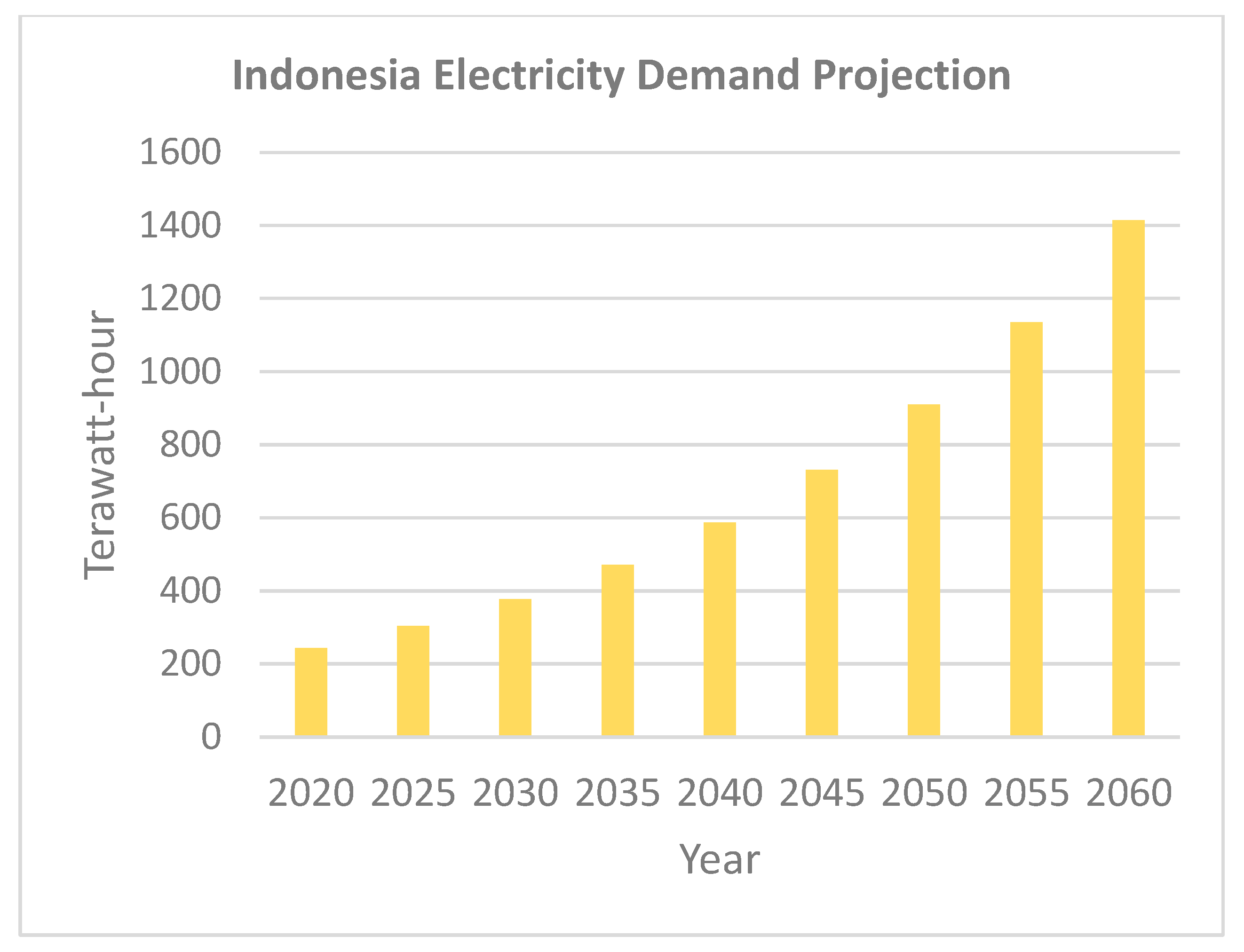 Energies | Free Full-Text | Long-Term Scenarios of Indonesia Power ...