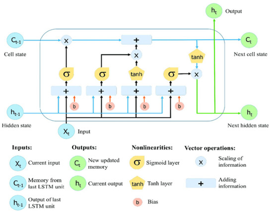 Peak Electrical Energy Consumption Prediction by ARIMA, LSTM, GRU ...