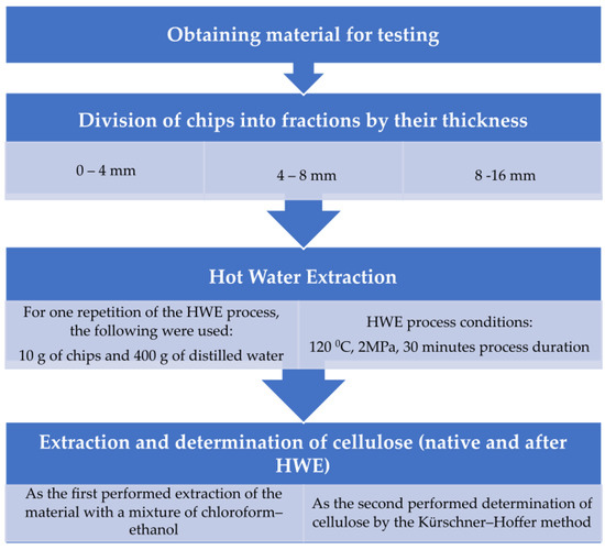 Hot-Water Extraction (HWE) Method as Applied to Lignocellulosic 