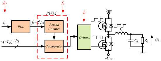 Overview of Signal Processing Problems in Power Electronic Control Circuits
