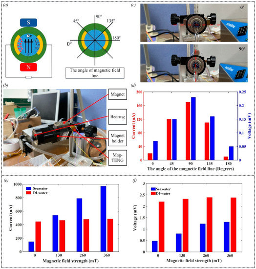 The Effect of a Magnetic Field on Solid–Liquid Contact