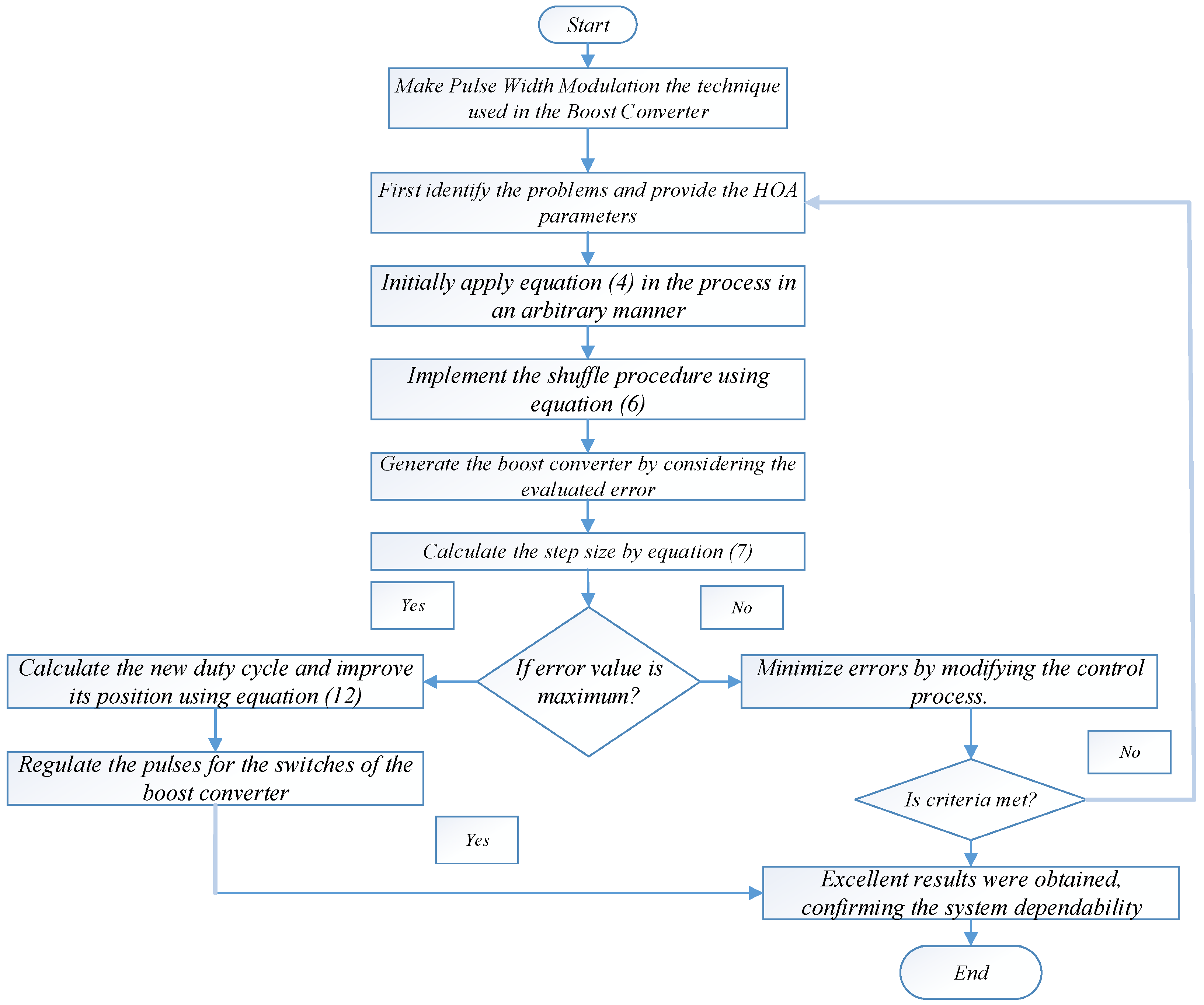 A Novel Renewable Smart Grid Model to Sustain Solar Power Generation