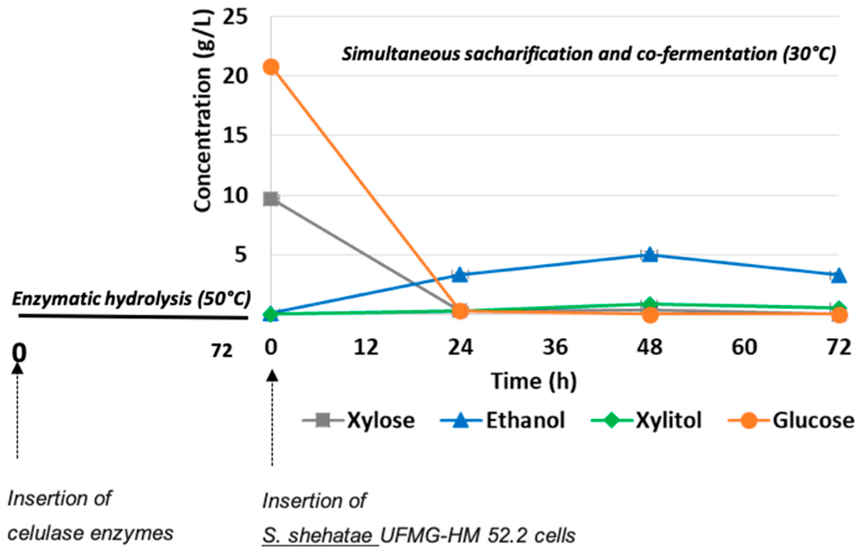 Energies Free FullText Valorization of Corn Cobs for Xylitol and