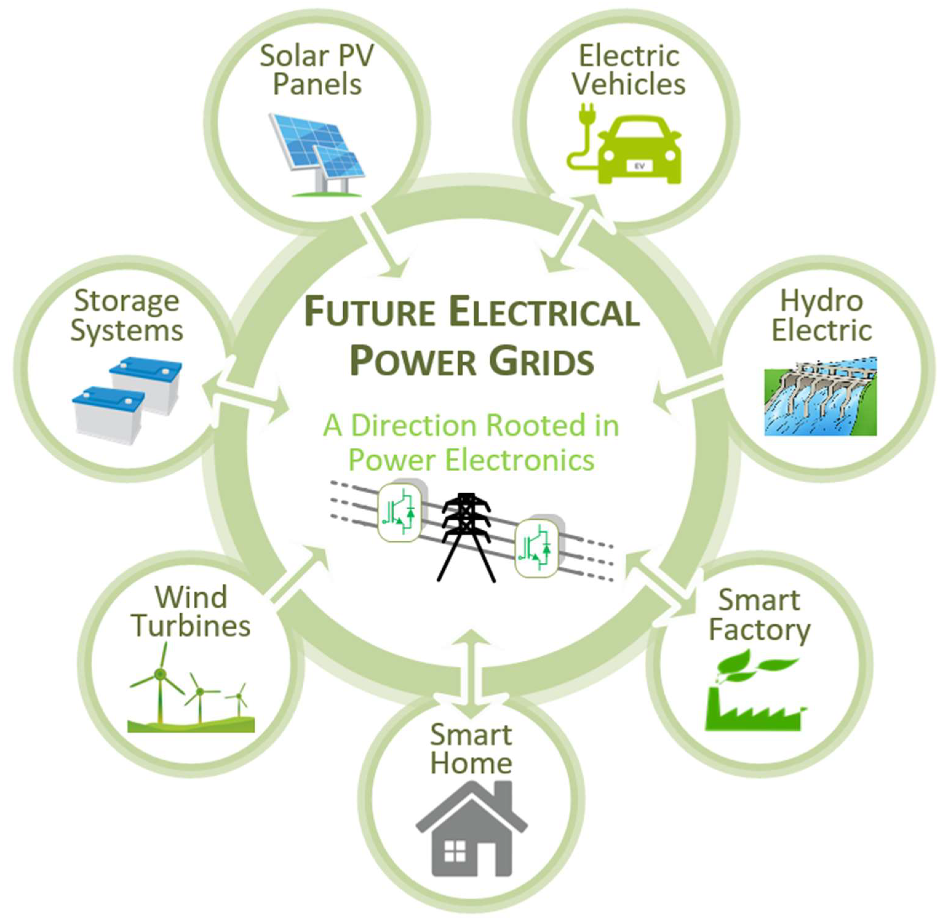 Energies Free FullText The Future of Electrical Power Grids A