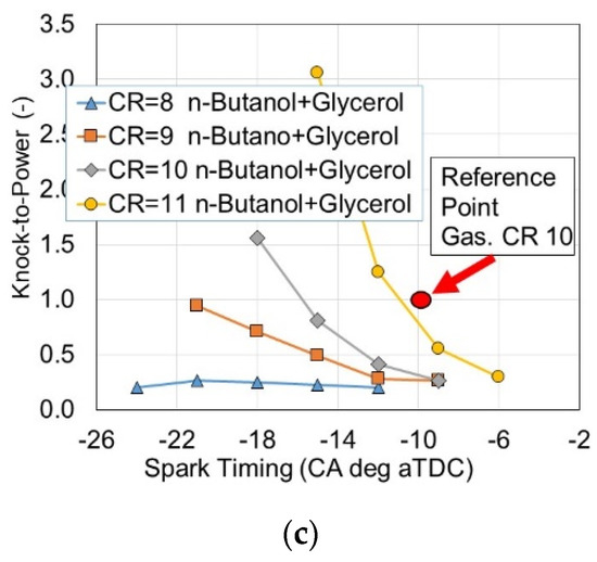Glycerol as an Anti-Knock Additive and Secondary Fuel as a