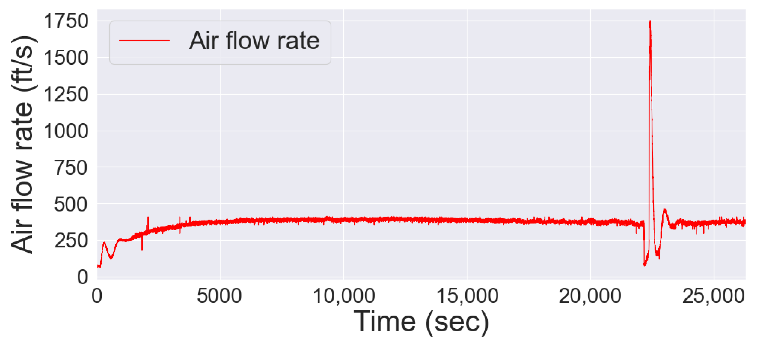 Anomaly Detection in Liquid Sodium Cold Trap Operation with ...