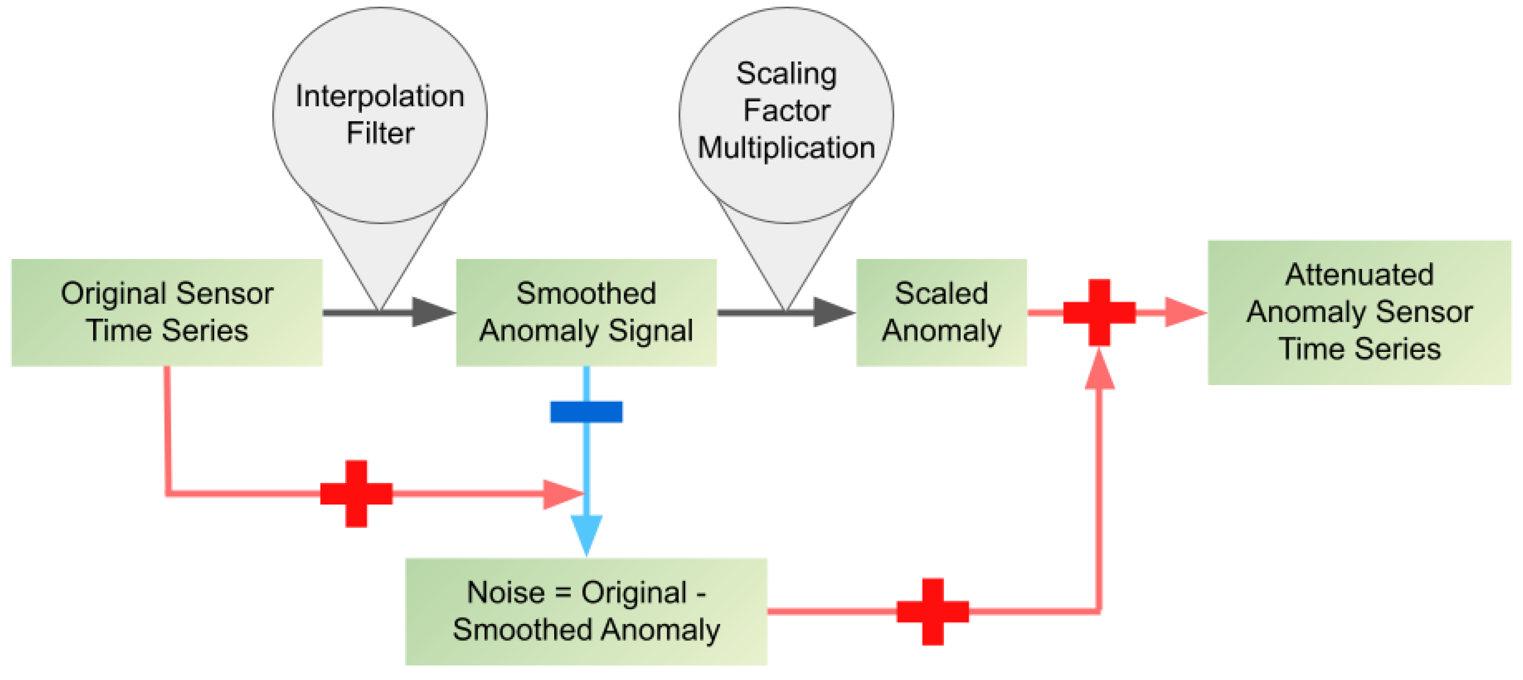 Anomaly Detection in Liquid Sodium Cold Trap Operation with ...