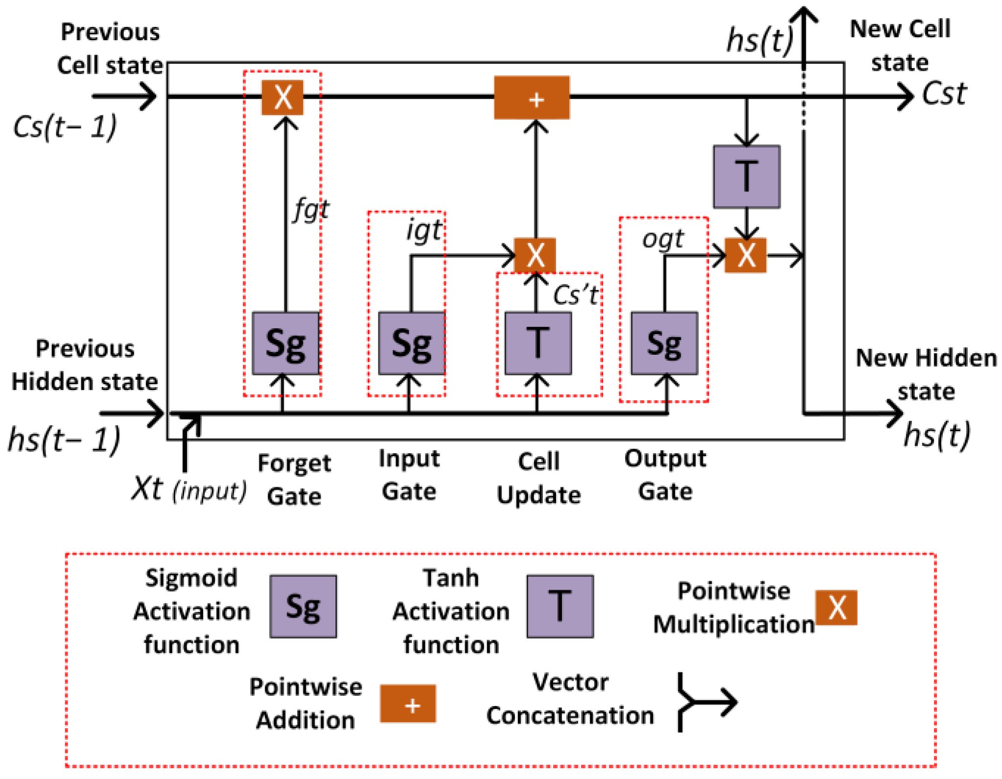 Multistep Forecasting of Power Flow Based on LSTM Autoencoder: A Study ...