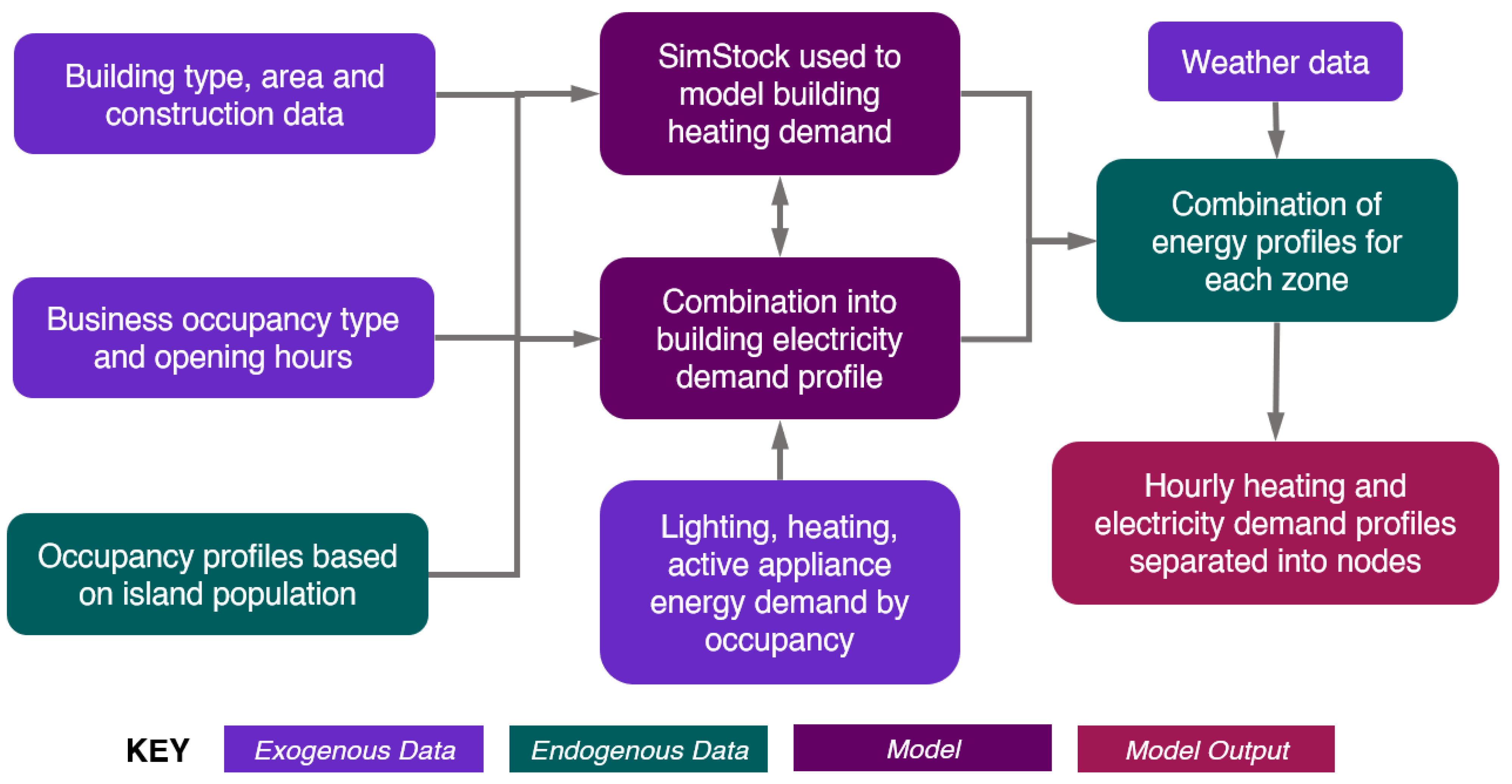 Energies Free FullText TimeUse Data Modelling of Domestic