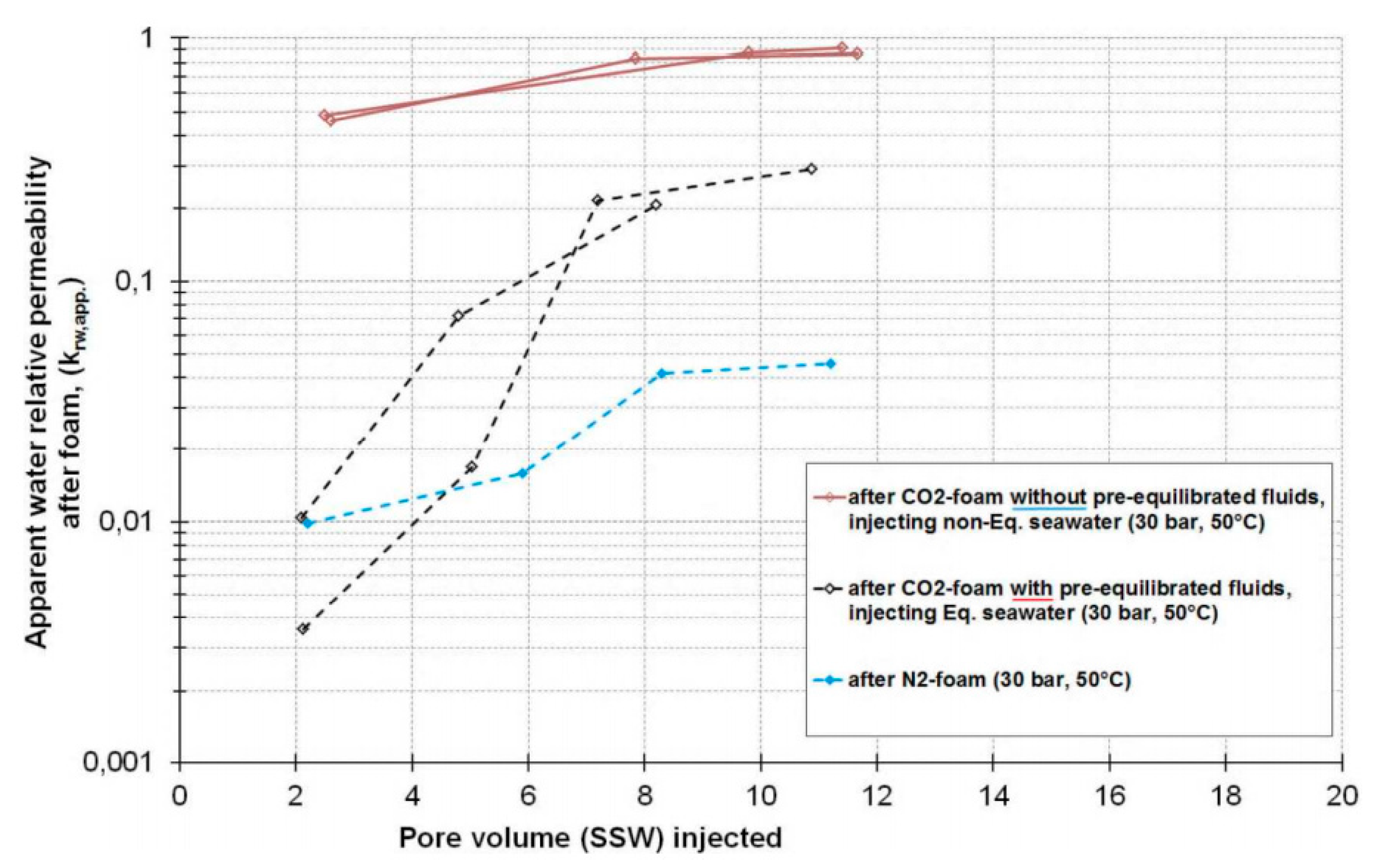 Energies | Free Full-Text | Status of Foam as a Liquid Blocking 