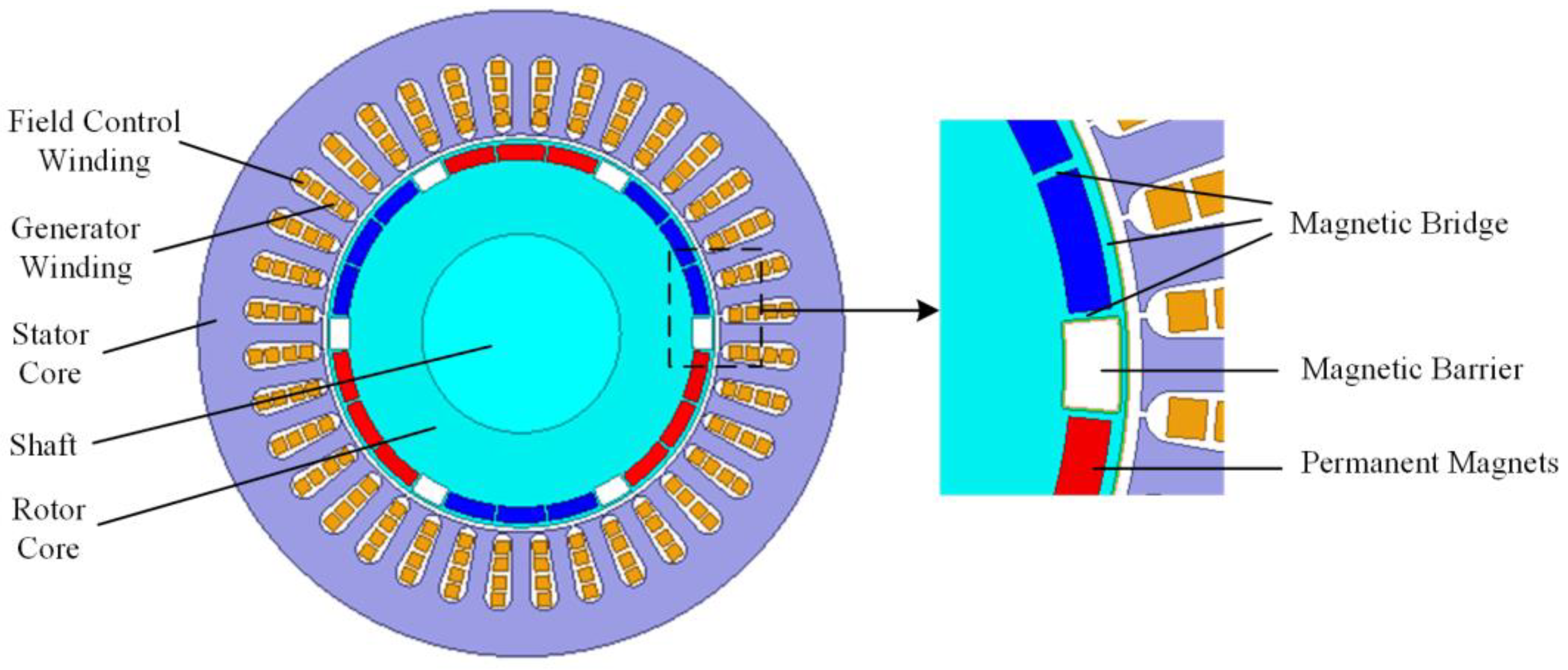 Permanent Magnet Generator