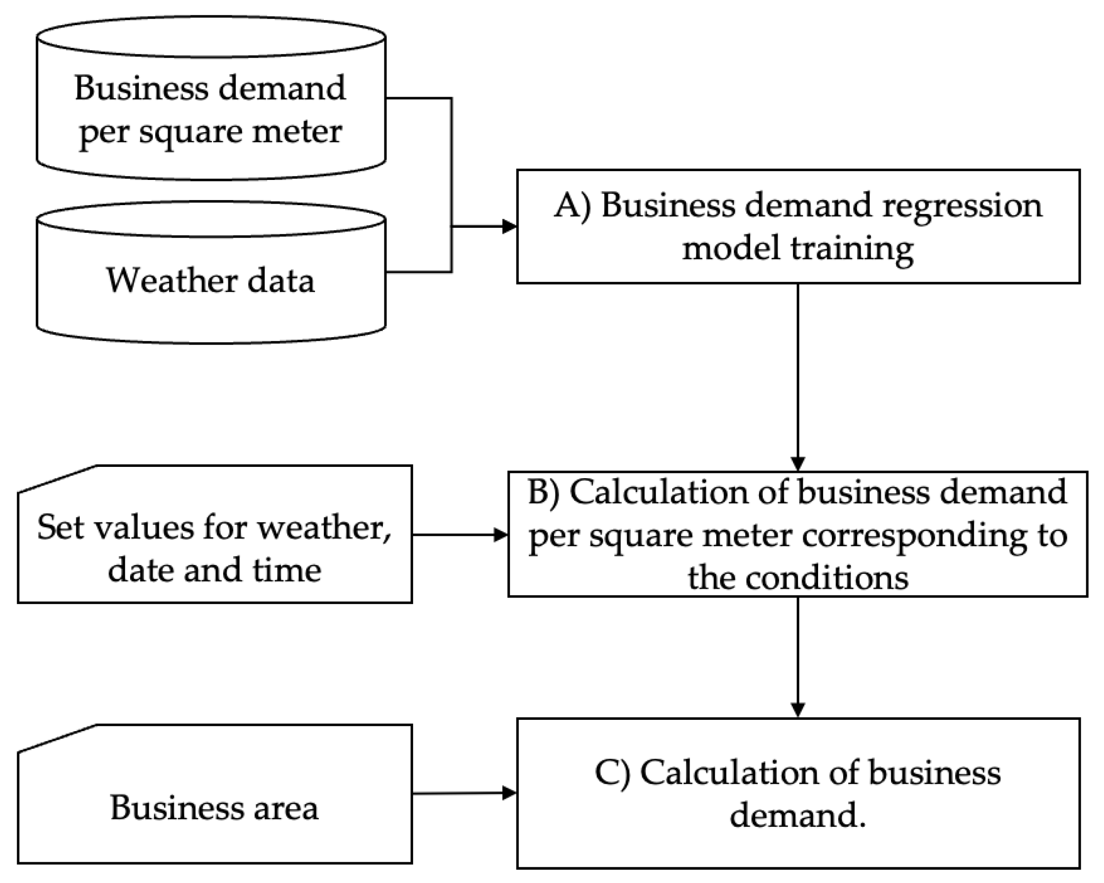 Energies Free FullText Simulation Analysis of Electricity Demand