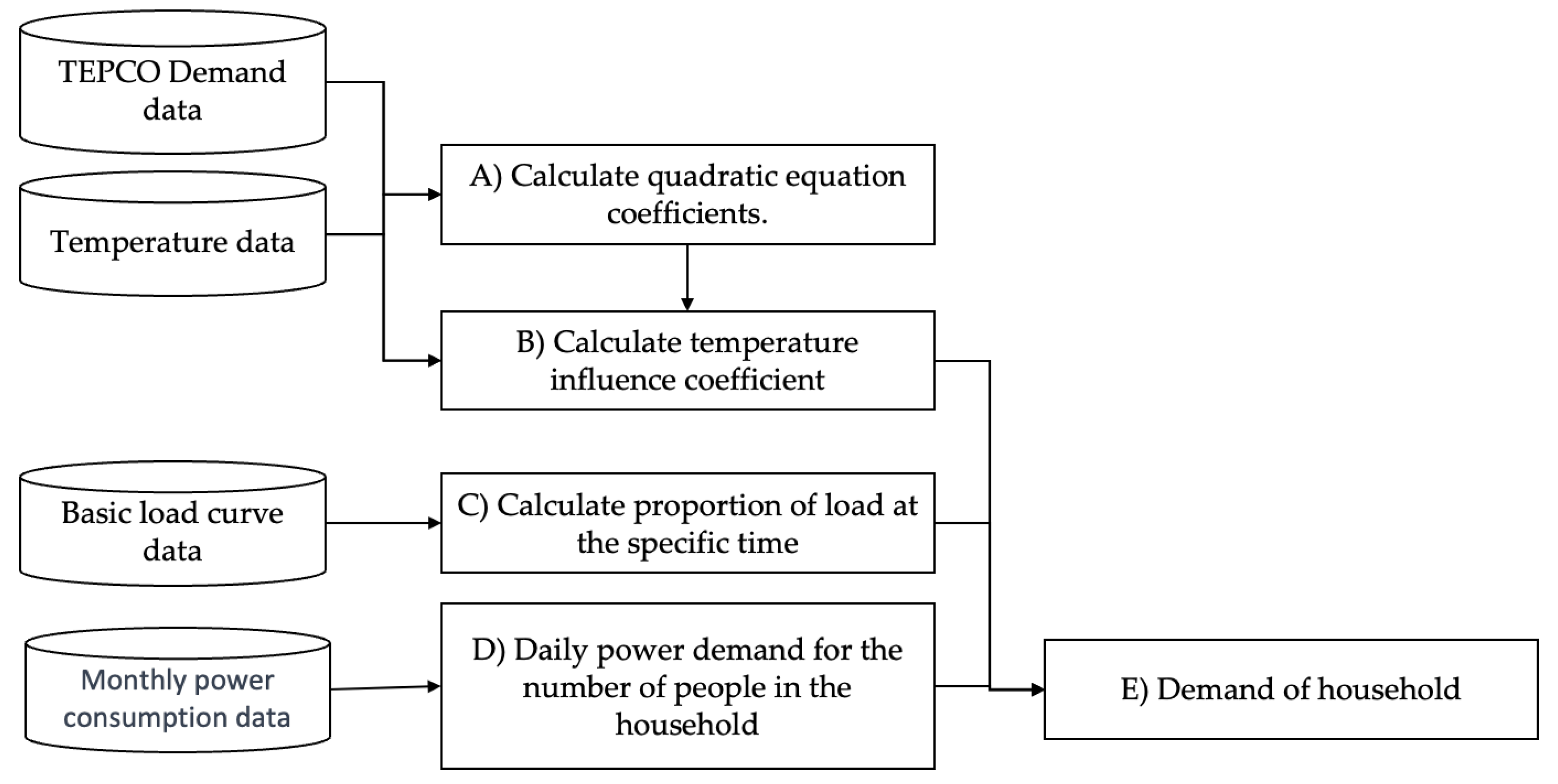 Energies Free FullText Simulation Analysis of Electricity Demand