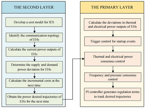 Energies | Free Full-Text | Distributed Consensus Hierarchical ...