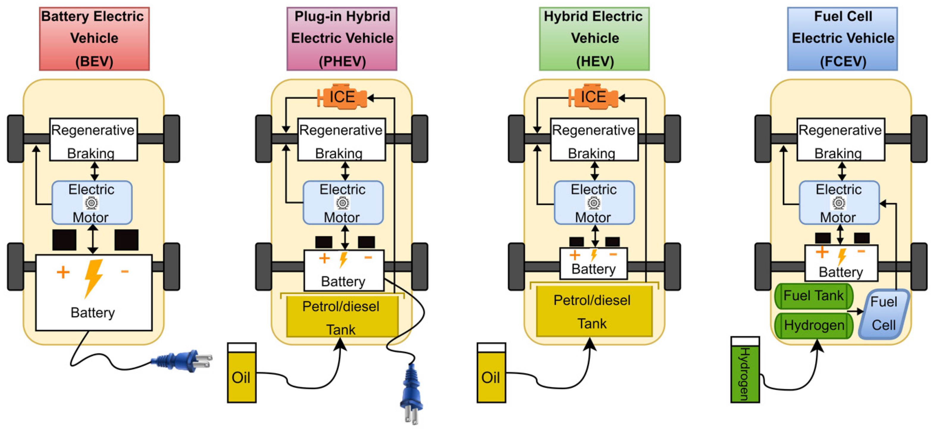 Types of Electric Vehicles: BEVs, PHEVs, HEVs - What's the Difference?