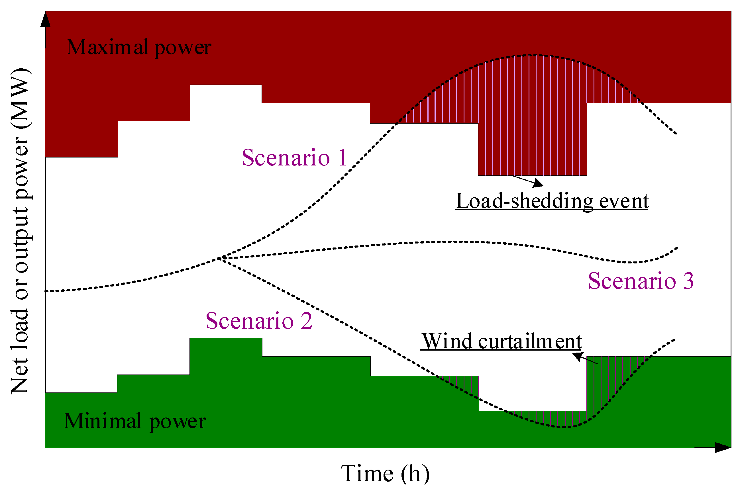 Energies Free FullText Estimating Hydropower Generation