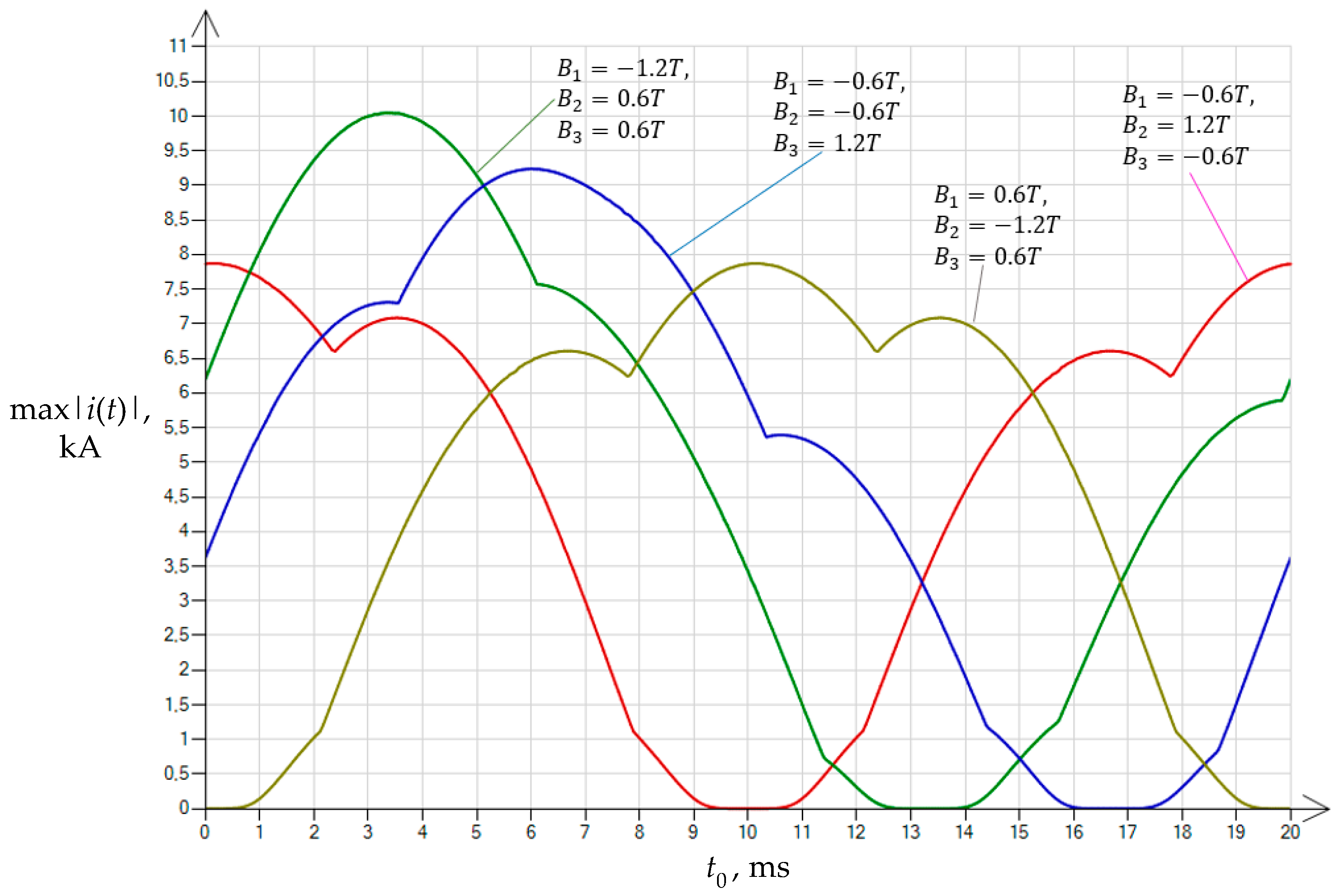 Energies Free FullText Inrush Current Reduction Strategy for a