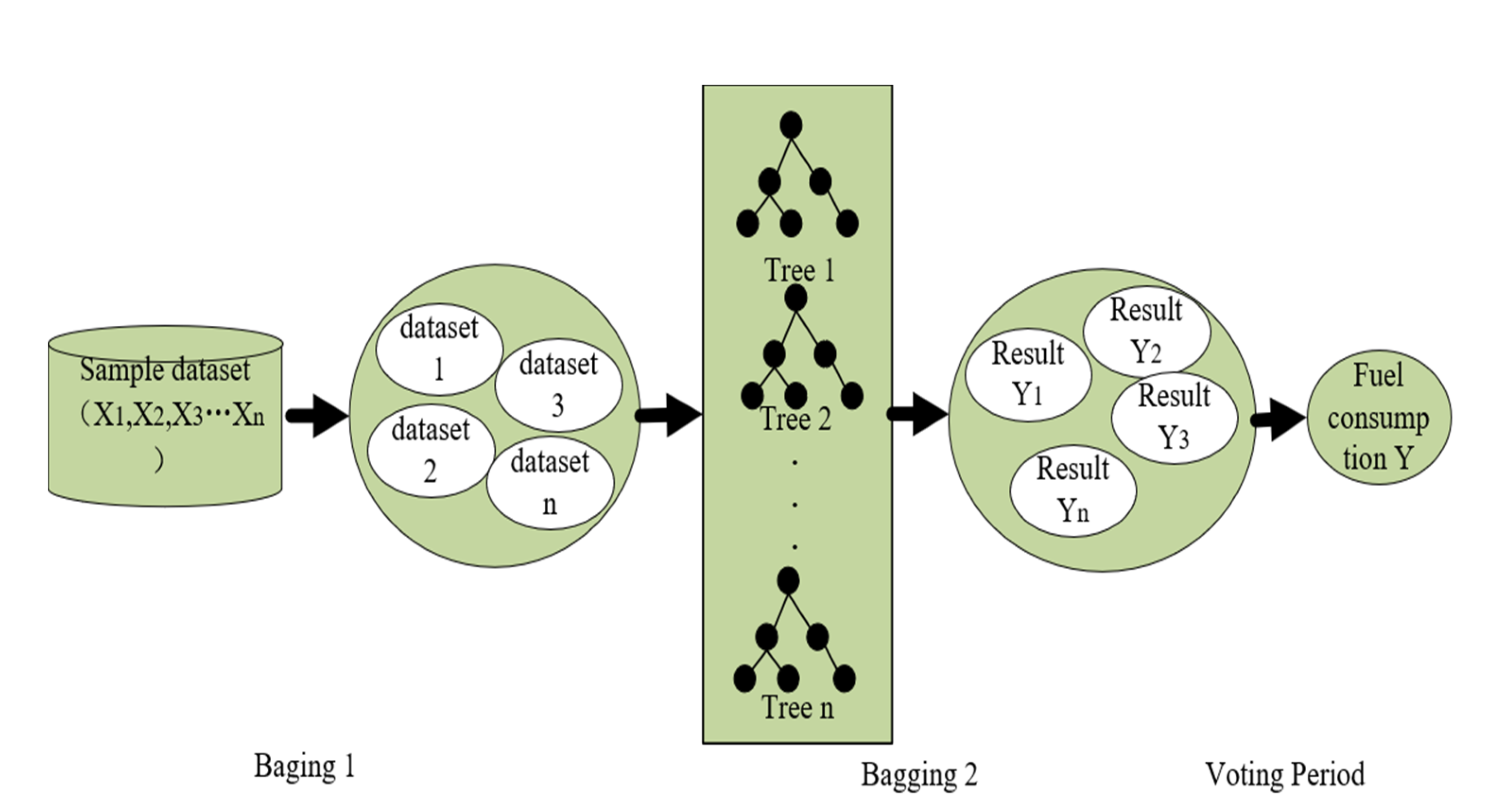 A Review of the Data-Driven Prediction Method of Vehicle Fuel Consumption
