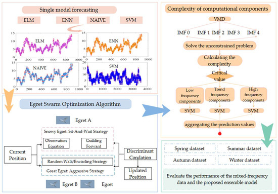 A Novel Ensemble Model Based on an Advanced Optimization