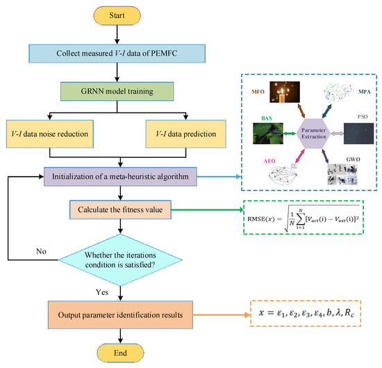 Generalized Regression Neural Network Based Meta-Heuristic