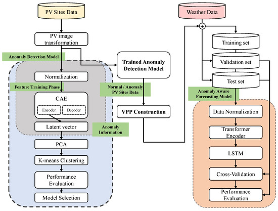 Energies | Free Full-Text | Convolutional Autoencoder-Based Anomaly ...